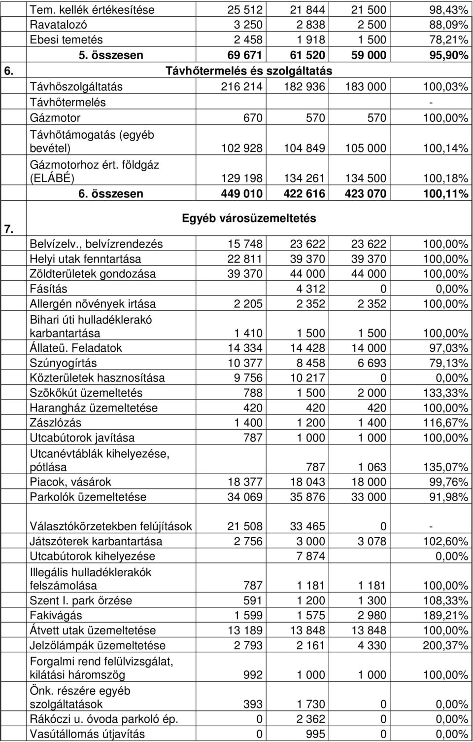 ért. földgáz (ELÁBÉ) 129 198 134 261 134 500 100,18% 6. összesen 449 010 422 616 423 070 100,11% 7. Egyéb városüzemeltetés Belvízelv.