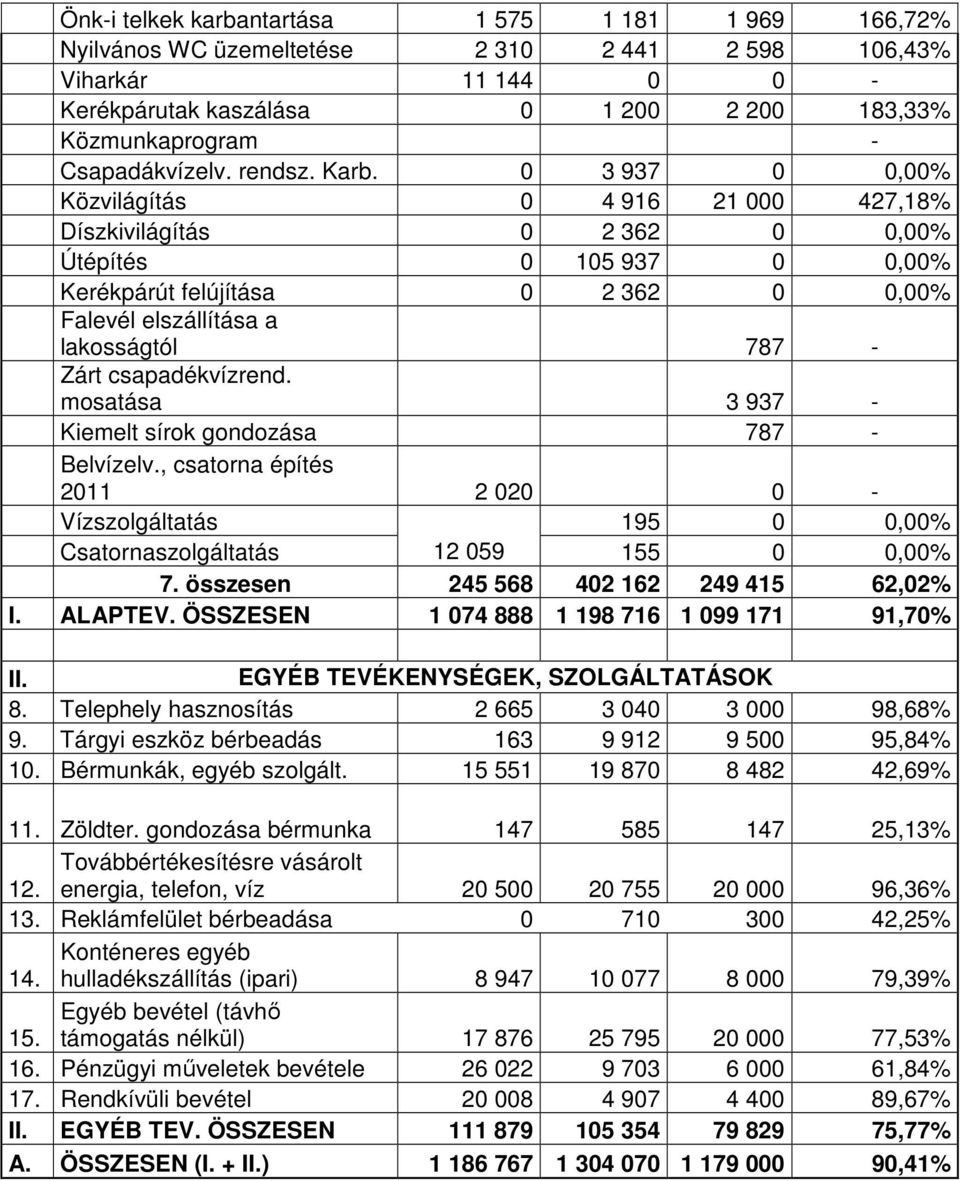 0 3 937 0 0,00% Közvilágítás 0 4 916 21 000 427,18% Díszkivilágítás 0 2 362 0 0,00% Útépítés 0 105 937 0 0,00% Kerékpárút felújítása 0 2 362 0 0,00% Falevél elszállítása a lakosságtól 787 - Zárt