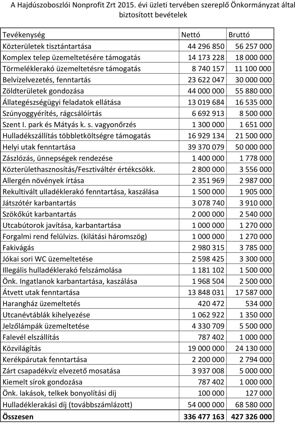 Törmeléklerakó üzemeltetésre támogatás 8740157 11100000 Belvízelvezetés, fenntartás 23622047 30000000 Zöldterületek gondozása 44000000 55880000 Állategészségügyi feladatok ellátása 13019684 16535000