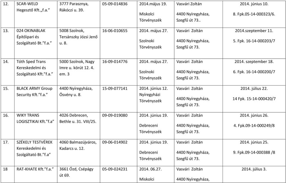 6. Fpk. 16-14-000200/7 15. BLACK ARMY Group Security Ösvény u. 8. 15-09-077141 2014. június 12. 2014. július 22. 14 Fpk. 15-14-000420/7 16. WIKY TRANS LOGISZTIKAI Kft. f.a 4026 Debrecen, Bethle u. 31.