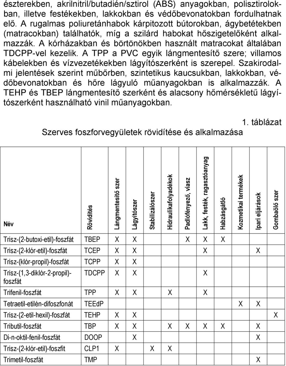 A kórházakban és börtönökben használt matracokat általában TDCPP-vel kezelik. A TPP a PVC egyik lángmentesítő szere; villamos kábelekben és vízvezetékekben lágyítószerként is szerepel.