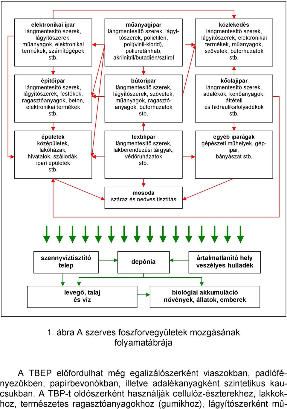 ragasztóanyagok, bútorhuzatok kőolajipar adalékok, kenőanyagok, áttételi és hidraulikafolyadékok épületek középületek, lakóházak, hivatalok, szállodák, ipari épületek textilipar lakberendezési