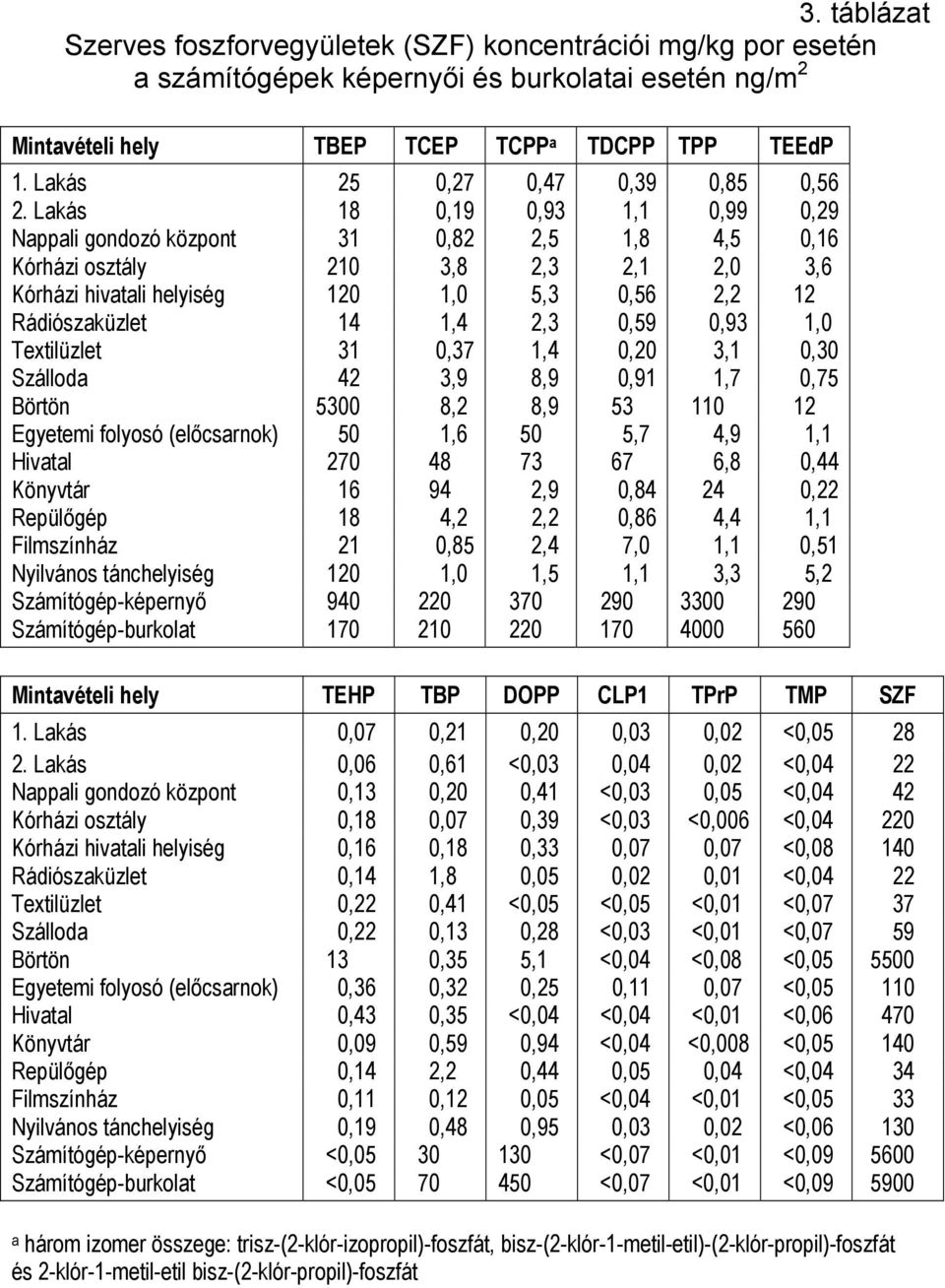 Lakás 18 0,19 0,93 1,1 0,99 0,29 Nappali gondozó központ 31 0,82 2,5 1,8 4,5 0,16 Kórházi osztály 210 3,8 2,3 2,1 2,0 3,6 Kórházi hivatali helyiség 120 1,0 5,3 0,56 2,2 12 Rádiószaküzlet 14 1,4 2,3