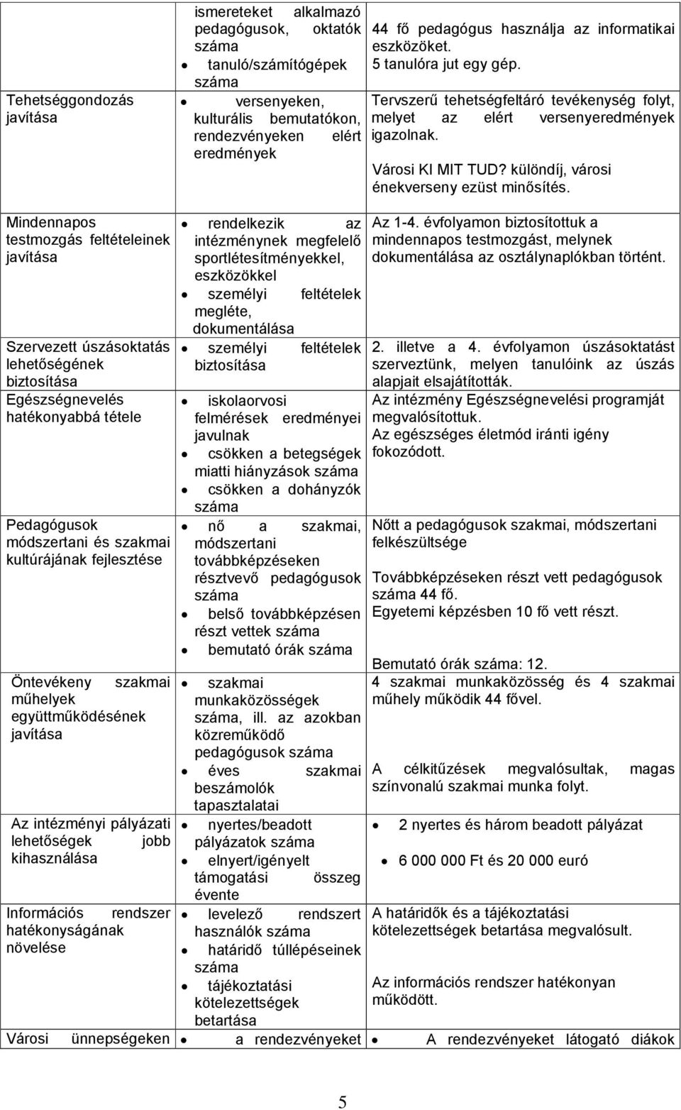 Mindennapos testmozgás feltételeinek javítása Szervezett úszásoktatás lehetőségének biztosítása Egészségnevelés hatékonyabbá tétele Pedagógusok módszertani és szakmai kultúrájának fejlesztése