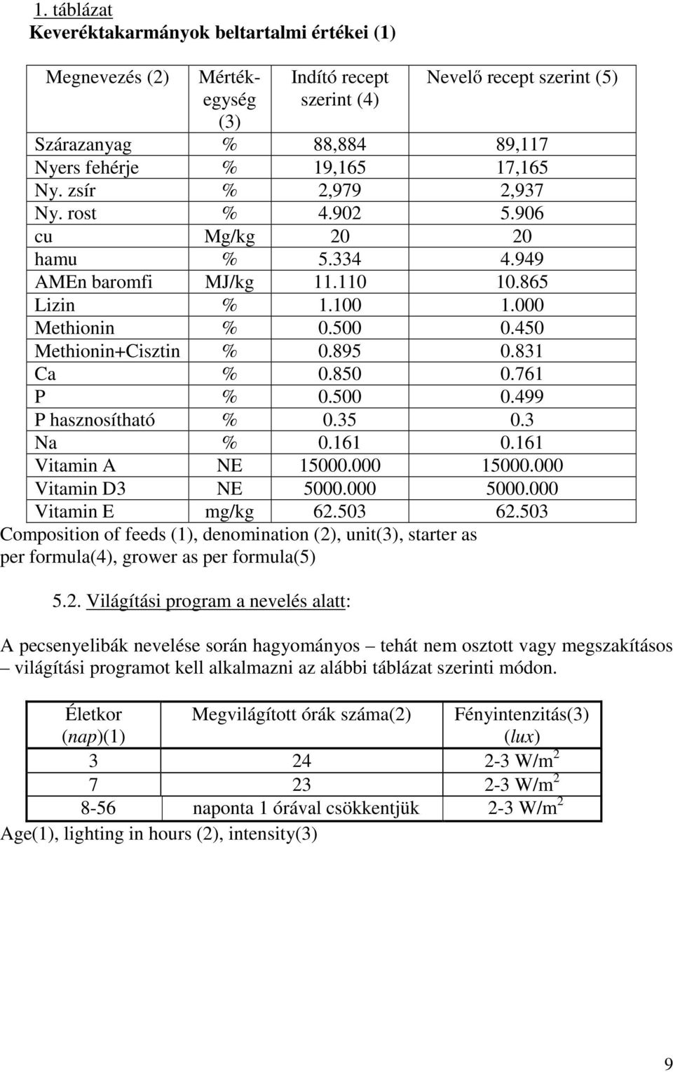 761 P % 0.500 0.499 P hasznosítható % 0.35 0.3 Na % 0.161 0.161 Vitamin A NE 15000.000 15000.000 Vitamin D3 NE 5000.000 5000.000 Vitamin E mg/kg 62.503 62.