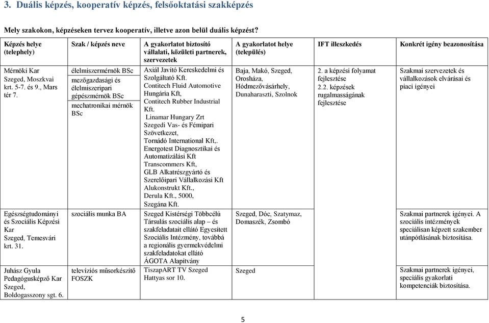 Szak / képzés neve élelmiszermérnök BSc mezőgazdasági és élelmiszeripari gépészmérnök BSc mechatronikai mérnök BSc szociális munka BA televíziós műsorkészítő FOSZK A gyakorlatot biztosító vállalati,