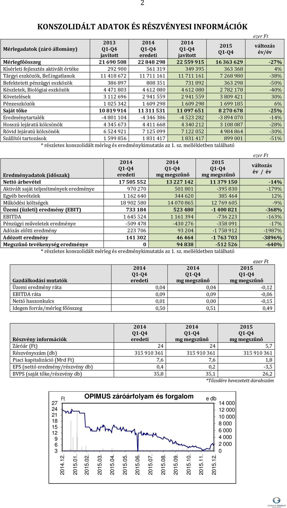 ingatlanok 11 418 672 11 711 161 11 711 161 7 268 980-38% Befektetett pénzügyi eszközök 386 897 808 351 731 892 363 298-50% Készletek, Biológiai eszközök 4 471 803 4 612 080 4 612 080 2 782 178-40%