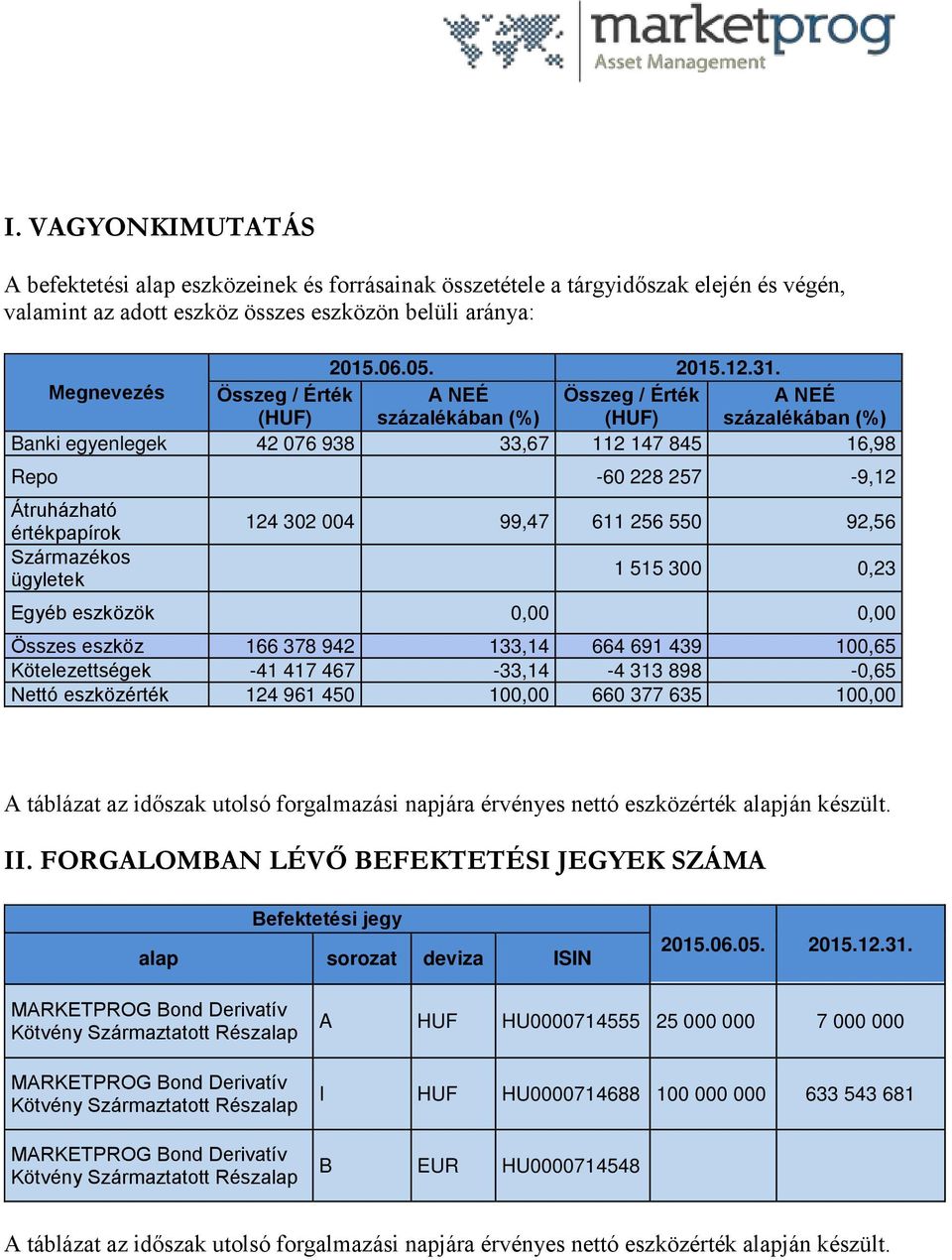 Származékos ügyletek 124 302 004 99,47 611 256 550 92,56 1 515 300 0,23 Egyéb eszközök 0,00 0,00 Összes eszköz 166 378 942 133,14 664 691 439 100,65 Kötelezettségek -41 417 467-33,14-4 313 898-0,65