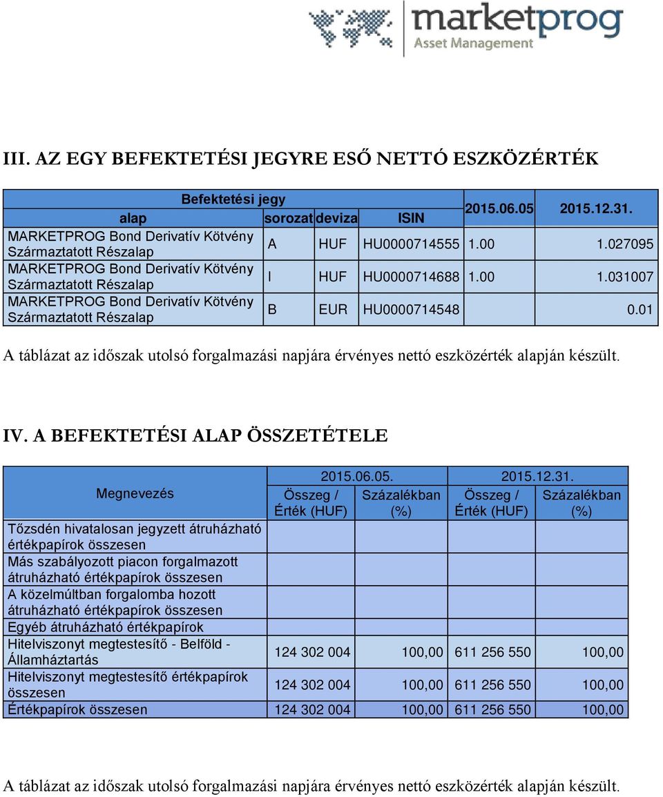 01 A táblázat az időszak utolsó forgalmazási napjára érvényes nettó eszközérték alapján készült. IV. A BEFEKTETÉSI ALAP ÖSSZETÉTELE Megnevezés Összeg / Érték (HUF) 2015.06.05. 2015.12.31.