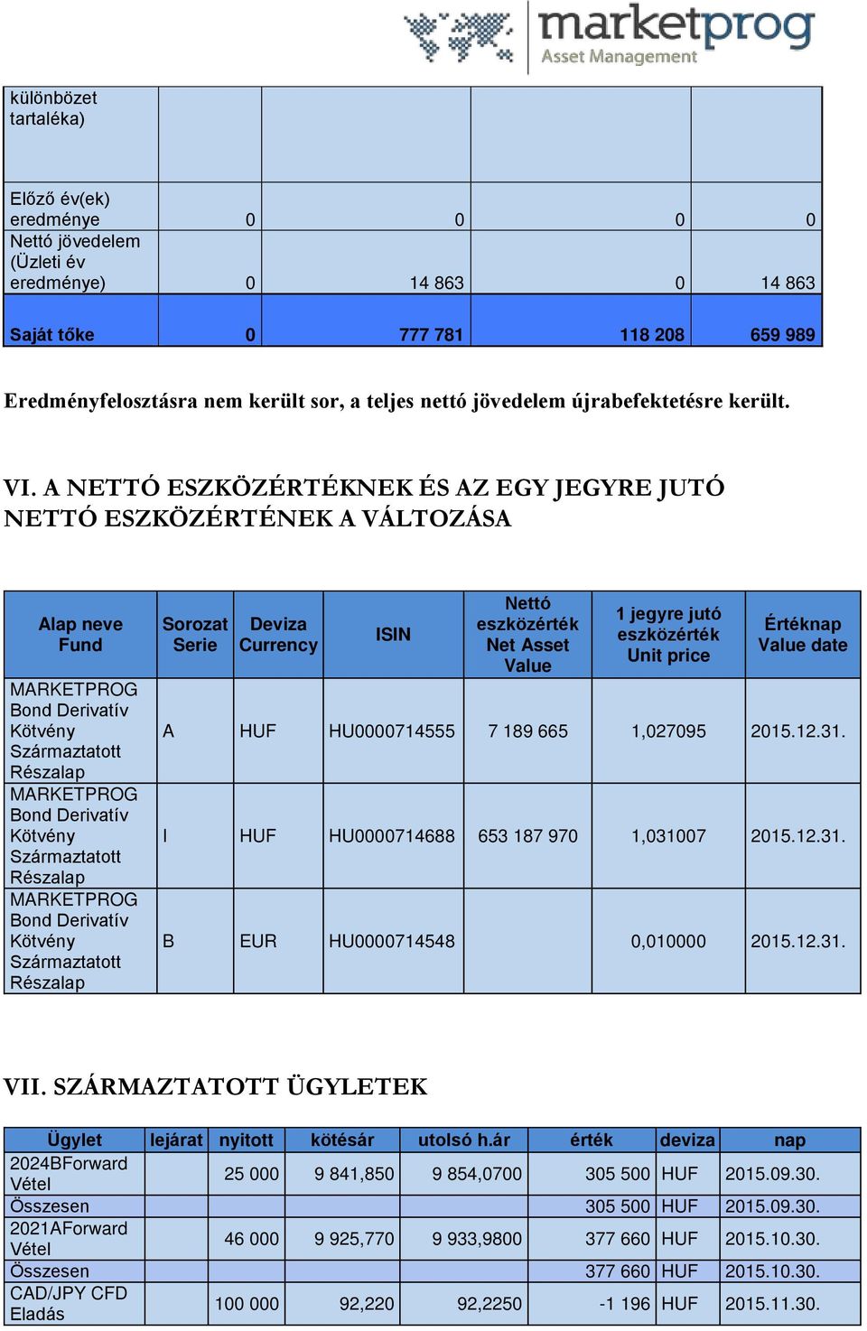 A NETTÓ ESZKÖZÉRTÉKNEK ÉS AZ EGY JEGYRE JUTÓ NETTÓ ESZKÖZÉRTÉNEK A VÁLTOZÁSA Alap neve Fund MARKETPROG Bond Derivatív Kötvény Származtatott Részalap MARKETPROG Bond Derivatív Kötvény Származtatott