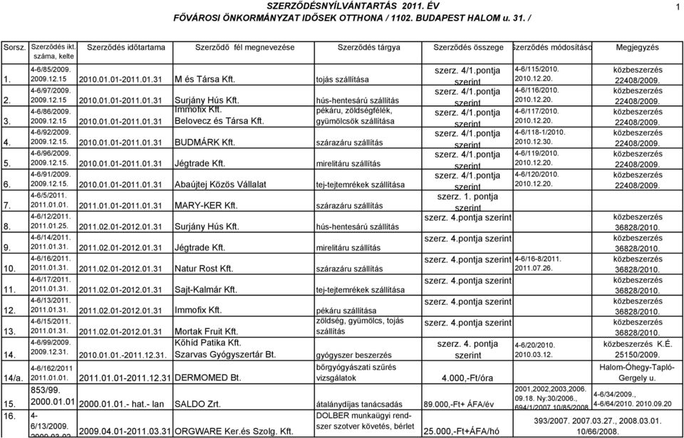 tojás szállítása 4-6/97/2009. 2009.12.15 2010.01.01-2011.01.31 Surjány Hús Kft. hús-hentesárú szállítás 4-6/86/2009. Immofix Kft. pékáru, zöldségfélék, 2009.12.15 2010.01.01-2011.01.31 Belovecz és Társa Kft.
