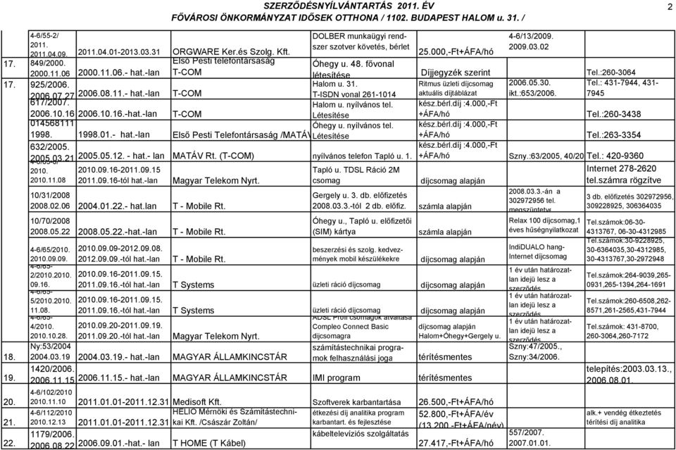 27 617/2007. T-ISDN vonal 261-1014 aktuális díjtáblázat ikt.:653/2006. 7945 Halom u. nyílvános tel. kész.bérl.díj :4.000,-Ft Halom u. 31. Ritmus üzleti díjcsomag 2006.05.30. Tel.: 431-7944, 431-2006.