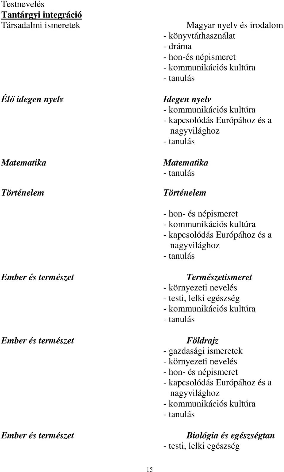 Európához és a nagyvilághoz - tanulás Ember és természet Ember és természet Ember és természet Természetismeret - környezeti nevelés - testi, lelki egészség - kommunikációs kultúra - tanulás