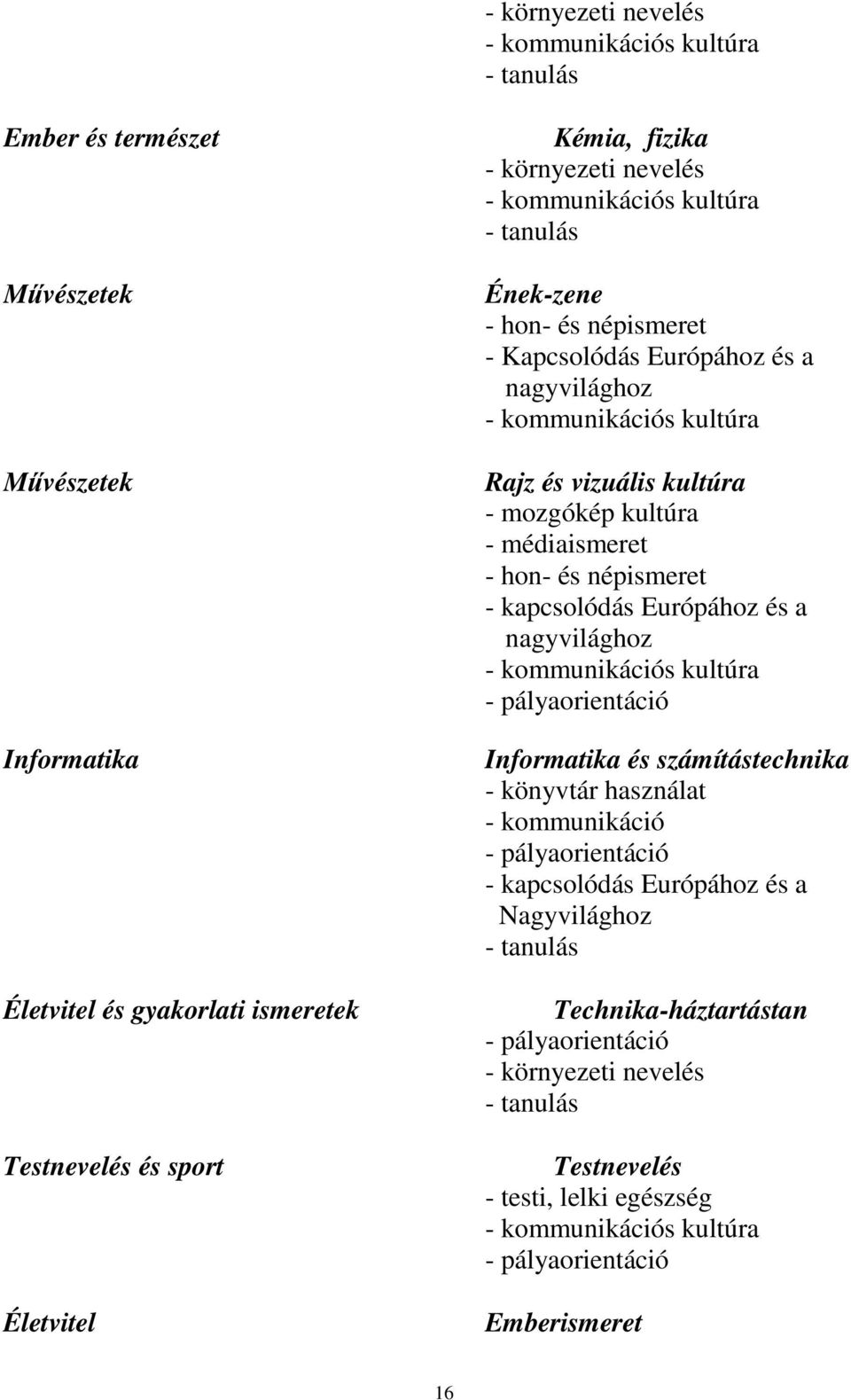 hon- és népismeret - kapcsolódás Európához és a nagyvilághoz - kommunikációs kultúra - pályaorientáció Informatika és számítástechnika - könyvtár használat - kommunikáció - pályaorientáció -