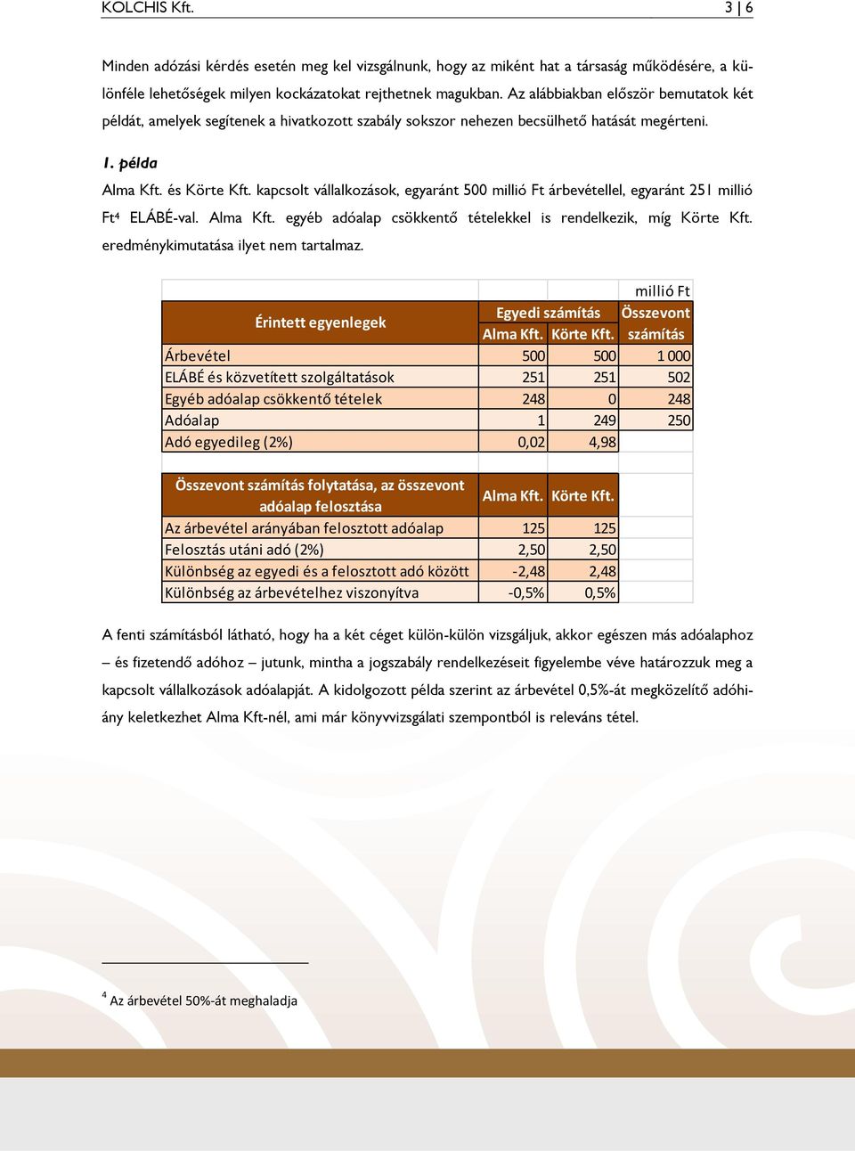 kapcsolt vállalkozások, egyaránt 500 millió Ft árbevétellel, egyaránt 251 millió Ft 4 ELÁBÉ-val. Alma Kft. egyéb adóalap csökkentő tételekkel is rendelkezik, míg Körte Kft.