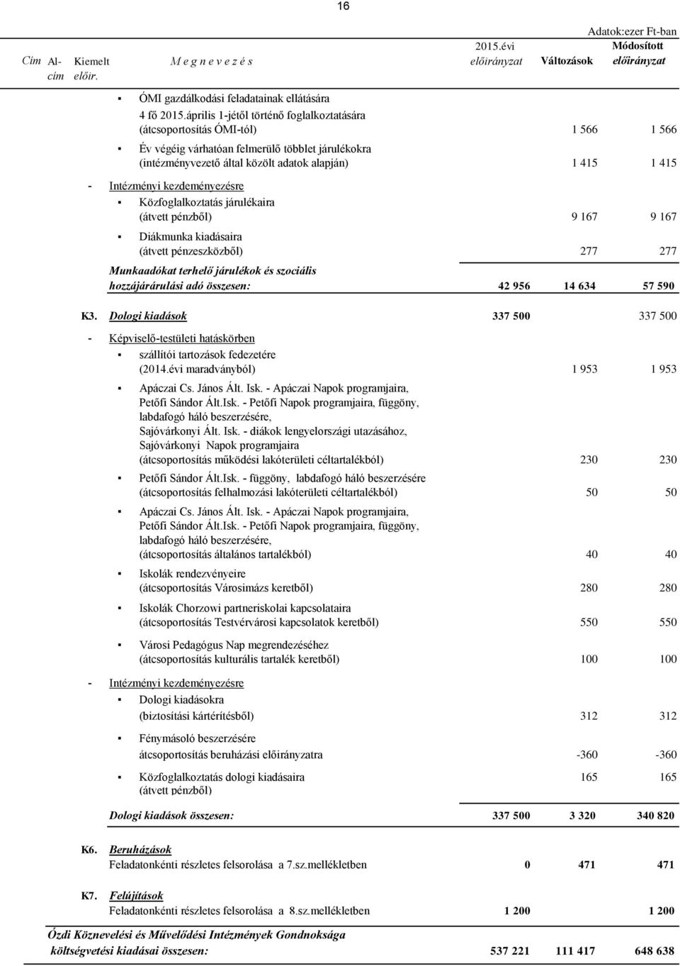 Intézményi kezdeményezésre Közfoglalkoztatás járulékaira (átvett pénzből) 9 167 9 167 Diákmunka kiadásaira (átvett pénzeszközből) 277 277 Munkaadókat terhelő járulékok és szociális hozzájárárulási