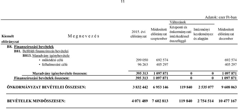 Finanszírozási bevételek B81. Belföldi finanszírozás bevételei B813.