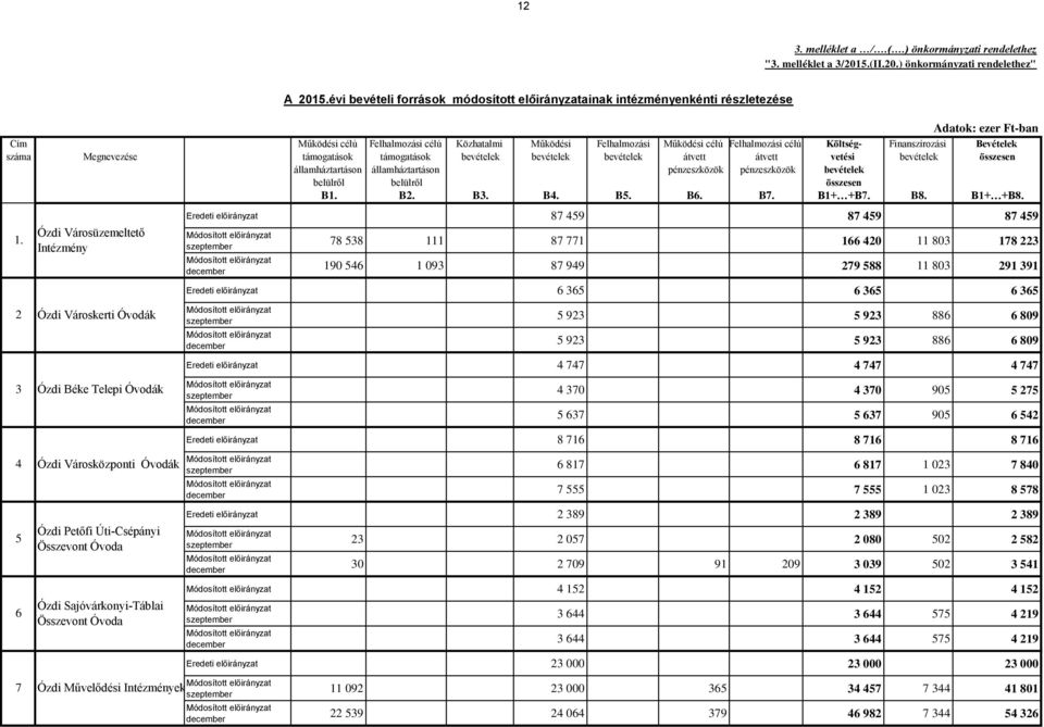 ) önkormányzati rendelethez" Adatok: ezer Ft-ban Cím Működési célú Felhalmozási célú Közhatalmi Működési Felhalmozási Működési célú Felhalmozási célú Költség- Finanszírozási Bevételek száma