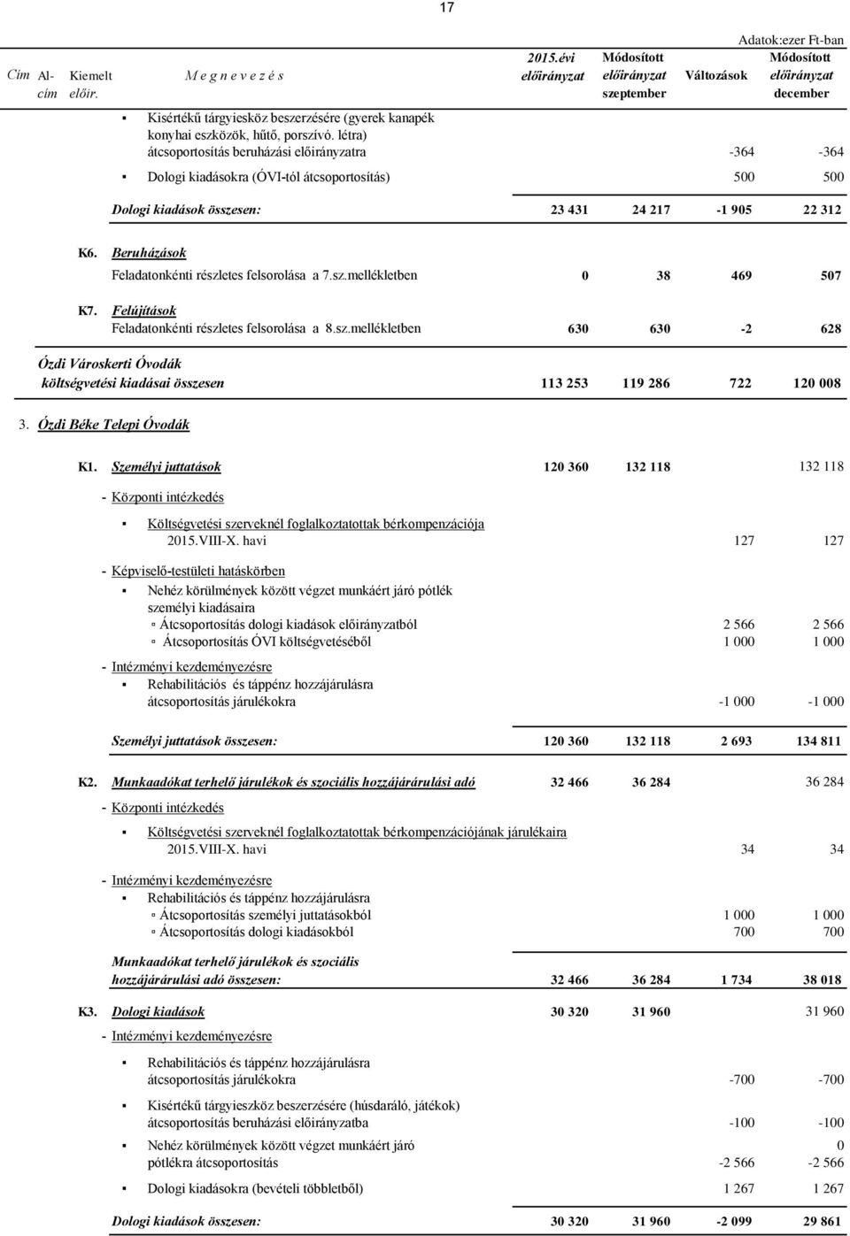 létra) átcsoportosítás beruházási ra -364-364 Dologi kiadásokra (ÓVI-tól átcsoportosítás) 500 500 Dologi kiadások összesen: 23 431 24 217-1 905 22 312 K6.