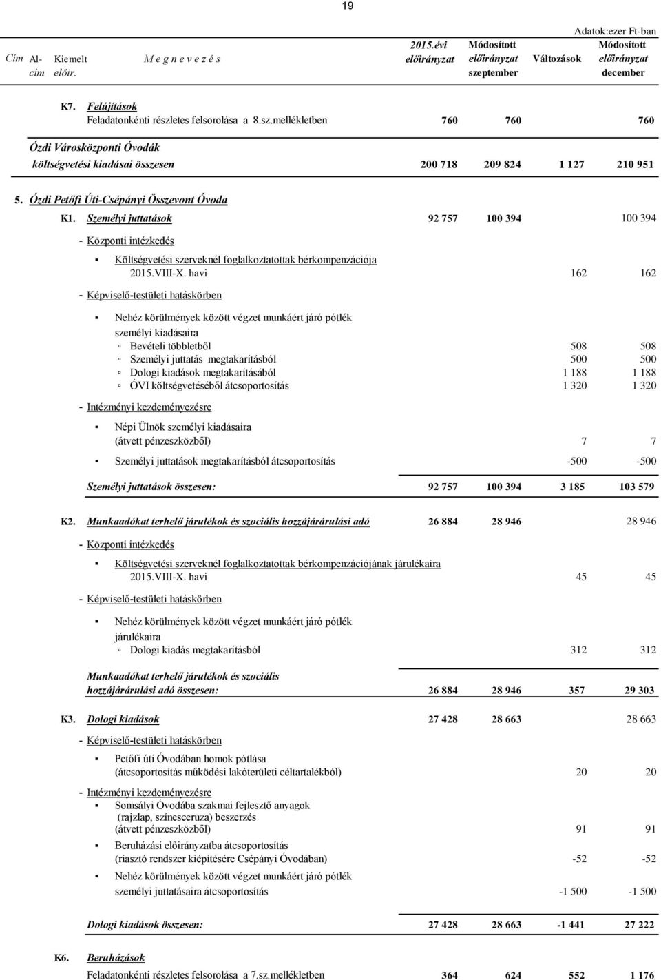 Személyi juttatások 92 757 100 394 100 394 - Központi intézkedés Költségvetési szerveknél foglalkoztatottak bérkompenzációja 2015.VIII-X.