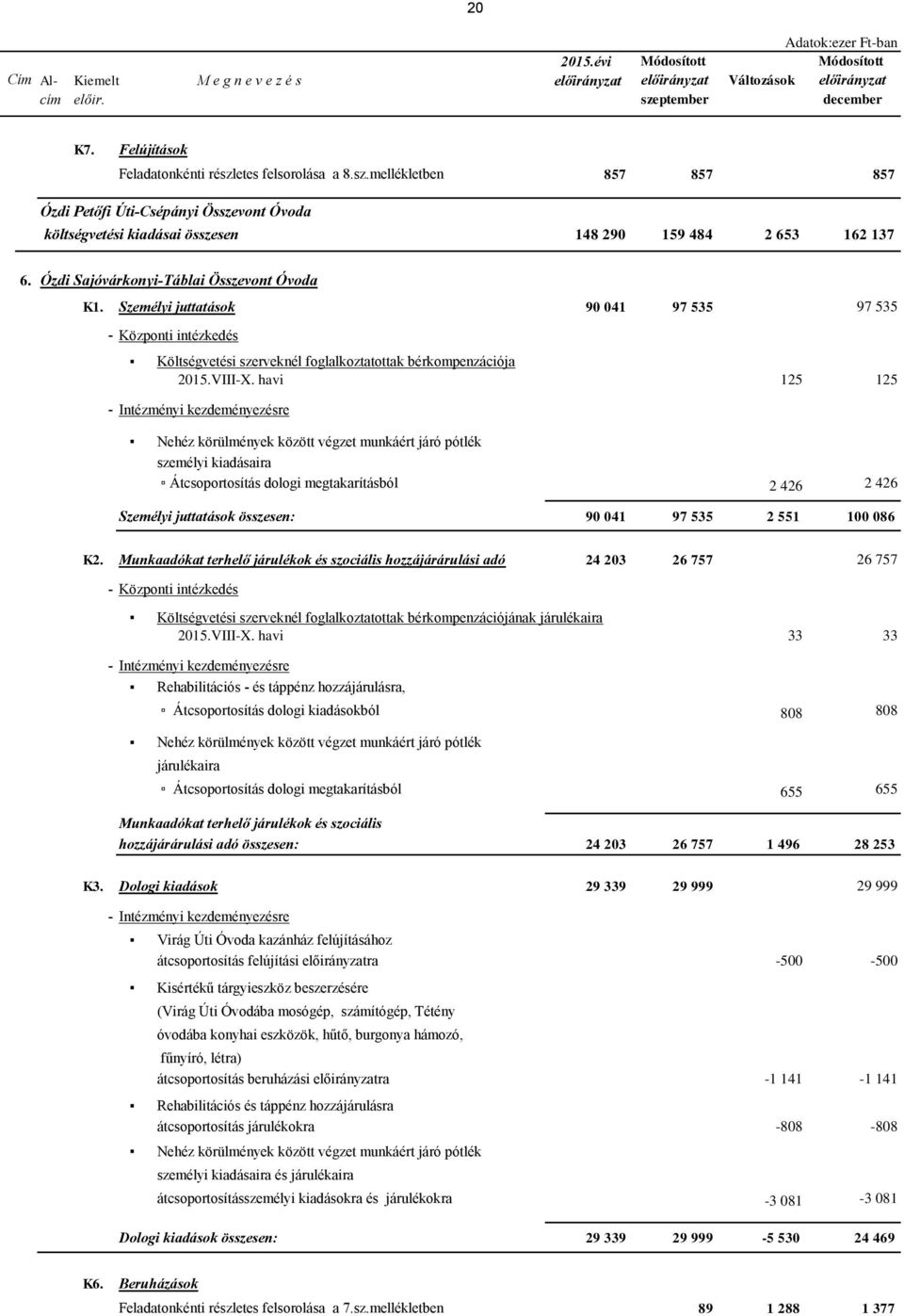 Személyi juttatások 90 041 97 535 97 535 - Központi intézkedés Költségvetési szerveknél foglalkoztatottak bérkompenzációja 2015.VIII-X.