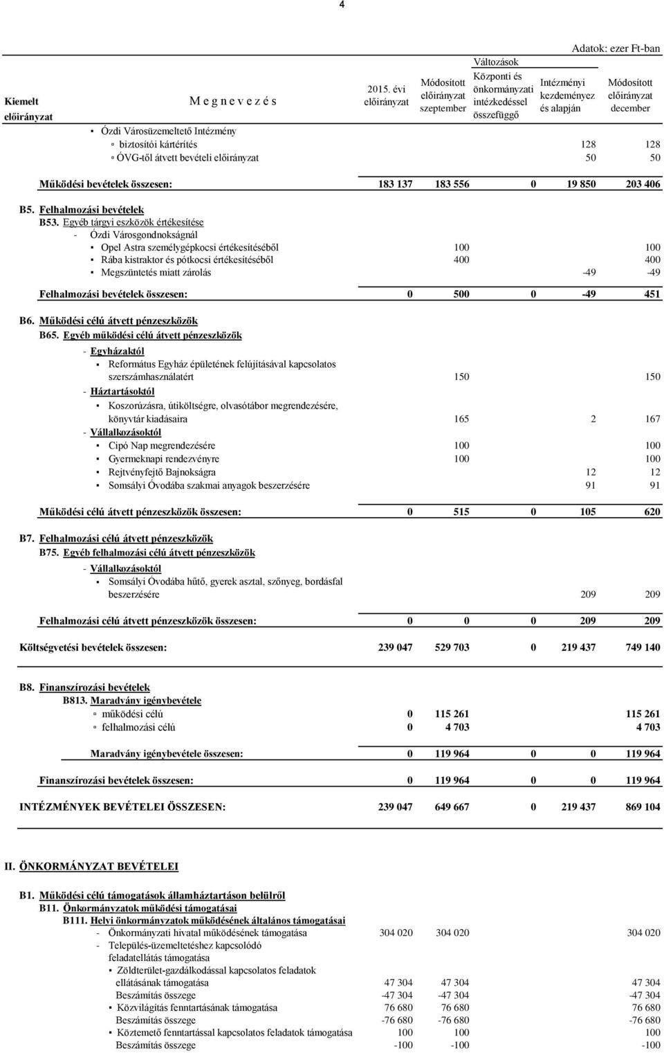 kártérítés 128 128 ÓVG-től átvett bevételi 50 50 Működési bevételek összesen: 183 137 183 556 0 19 850 203 406 B5. Felhalmozási bevételek B53.