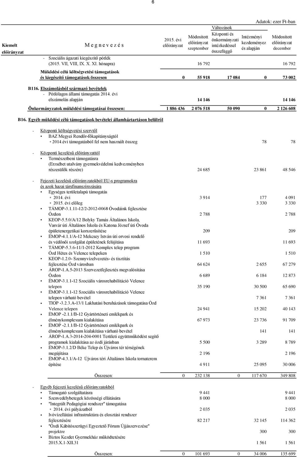 VII, VIII, IX. X. XI. hónapra) 16 792 16 792 Működési célú költségvetési támogatások és kiegészítő támogatások összesen 0 55 918 17 084 0 73 002 B116.