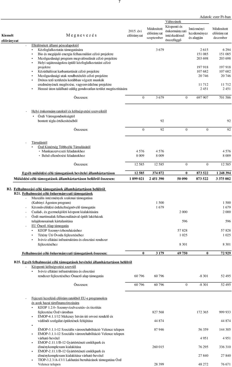 Közfoglalkoztatás támogatására 3 679 2 615 6 294 Bio és megújuló energia felhasználást célzó projektre 151 085 151 085 Mezőgazdasági program megvalósulását célzó projektre 203 698 203 698 Helyi