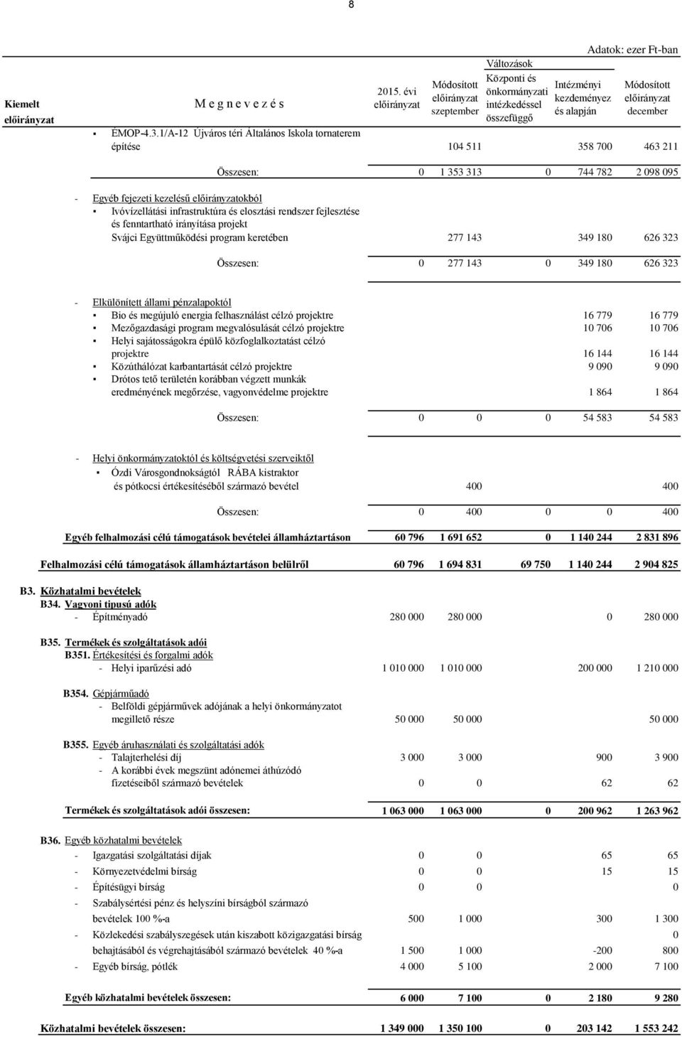 rendszer fejlesztése és fenntartható irányítása projekt Svájci Együttműködési program keretében 277 143 349 180 626 323 Összesen: 0 277 143 0 349 180 626 323 - Elkülönített állami pénzalapoktól Bio