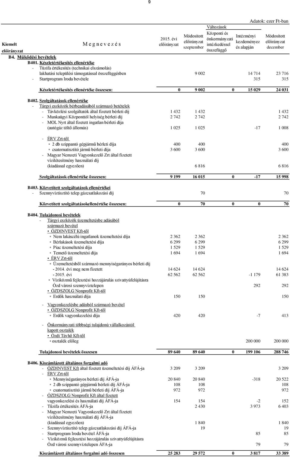 Készletértékesítés ellenértéke - Tüzifa értékesítés (technikai elszámolás) lakhatási települési támogatással összefüggésben 9 002 14 714 23 716 - Startprogram Iroda bevétele 315 315