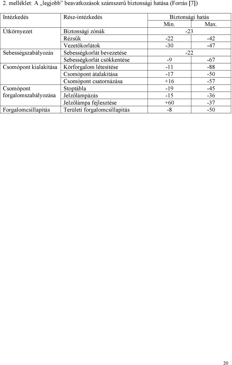 csökkentése -9-67 Csomópont kialakítása Körforgalom létesítése -11-88 Csomópont átalakítása -17-50 Csomópont csatornázása +16-57