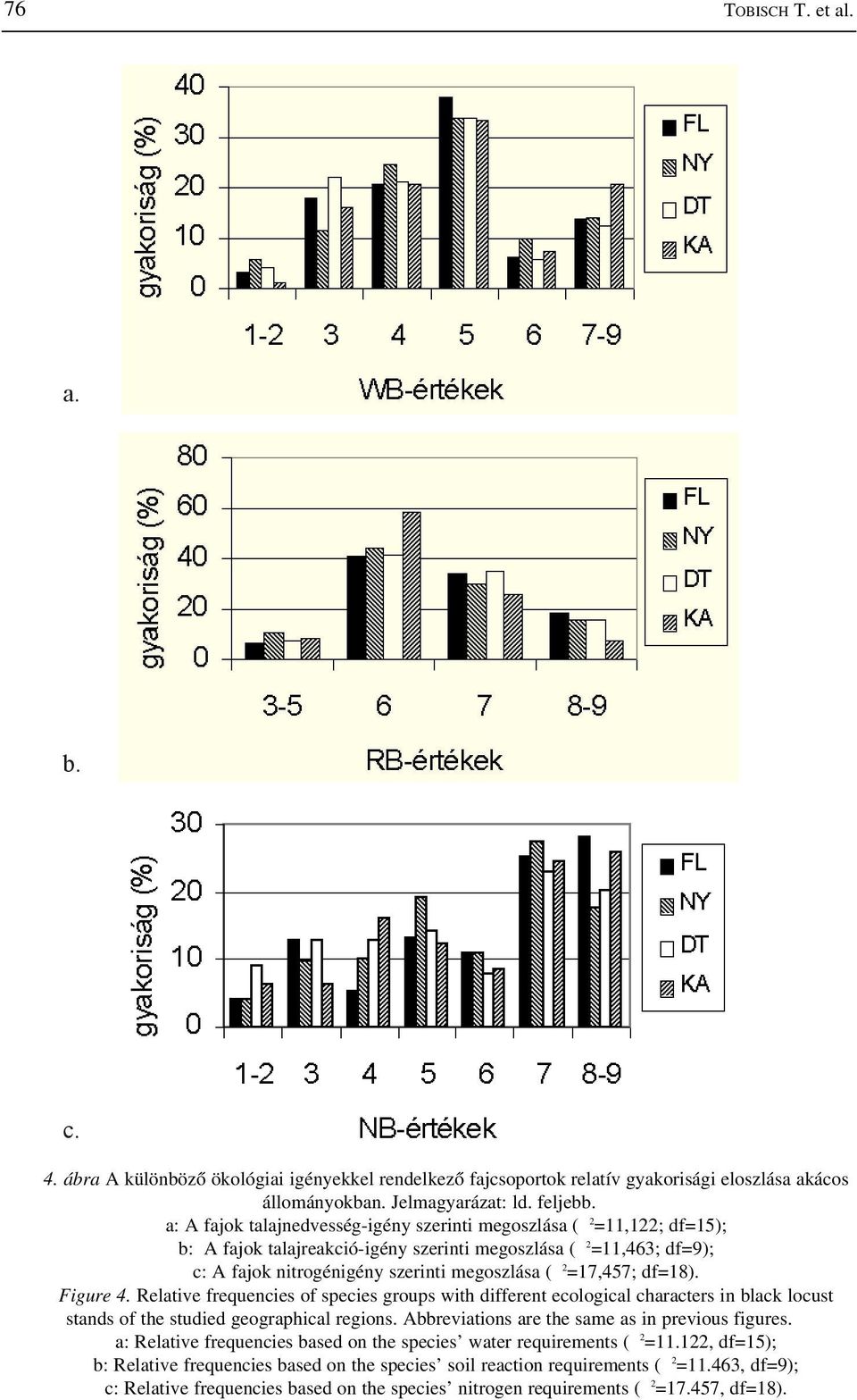 =17,457; df=18). Figure 4. Relative frequencies of species groups with different ecological characters in black locust stands of the studied geographical regions.