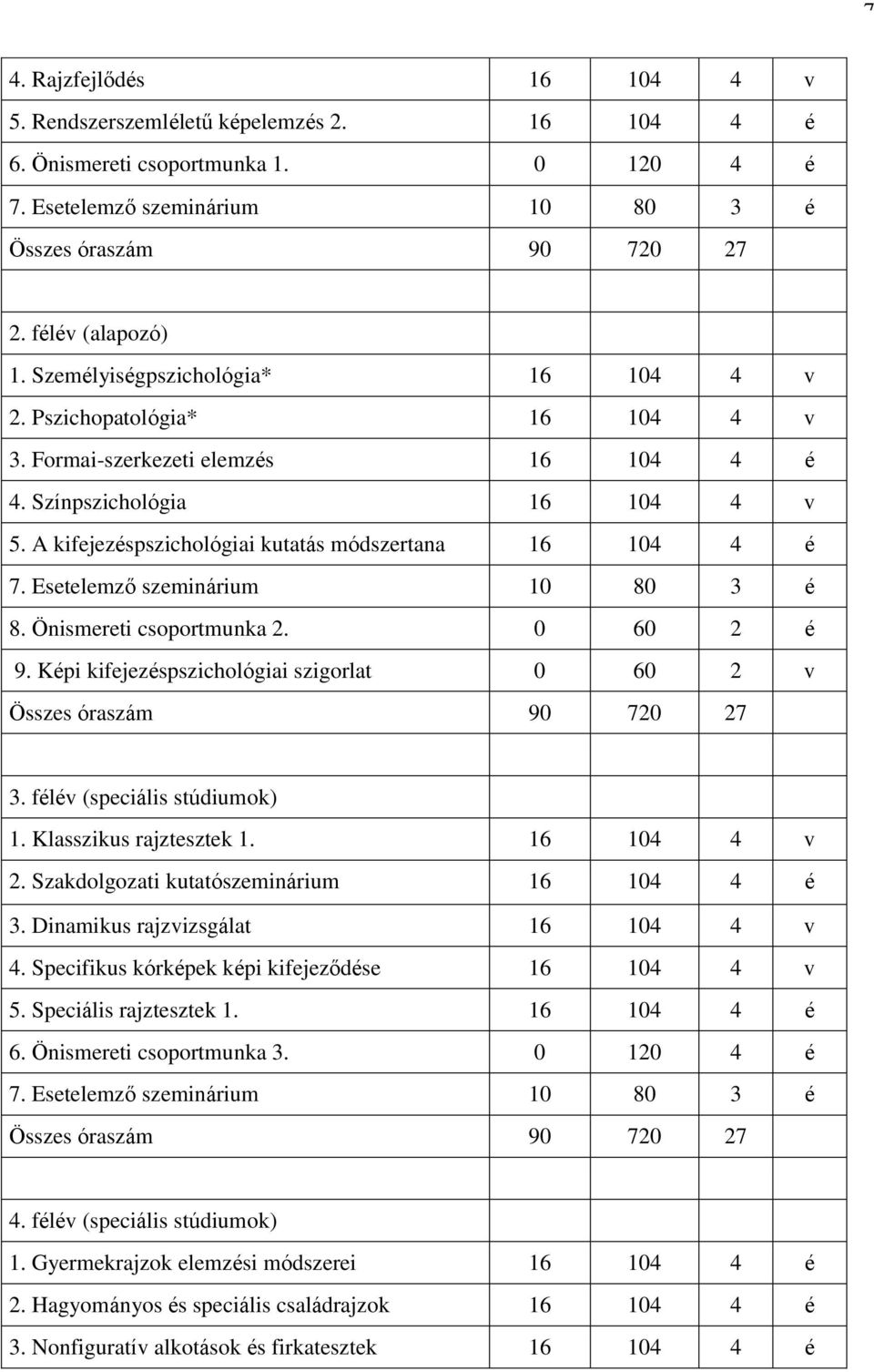 Esetelemző szeminárium 10 80 3 é 8. Önismereti csoportmunka 2. 0 60 2 é 9. Képi kifejezéspszichológiai szigorlat 0 60 2 v Összes óraszám 90 720 27 3. félév (speciális stúdiumok) 1.