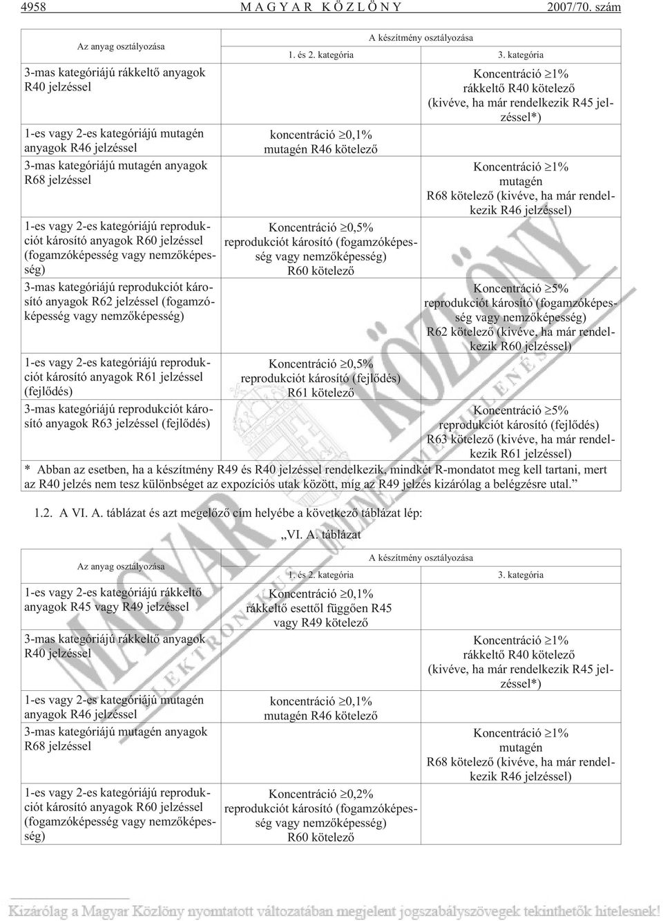 kategóriájú reprodukciót károsító anyagok R60 jelzéssel (fogamzóképesség vagy nemzõképesség) 3-mas kategóriájú reprodukciót károsító anyagok R62 jelzéssel (fogamzóképesség vagy nemzõképesség) 1-es