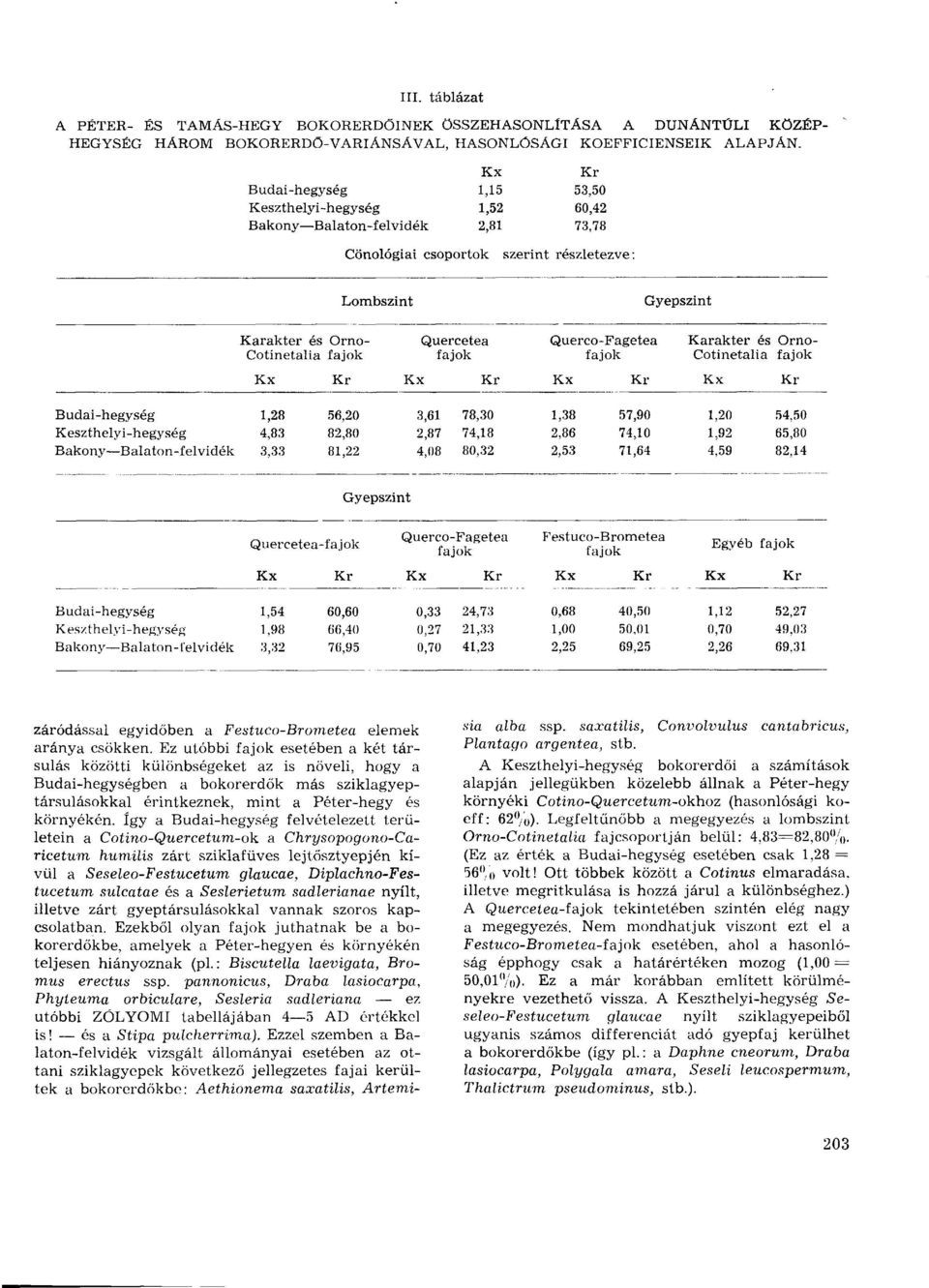 81 53,50 60,42 73,78 szerint részletezve Lombszint Gyepszint Karakter és Cotinetalia Ornofajok Quercetea fajok Querco-Fagetea fajok Karakter és ; Ornofajok Cotinetalia Budai-hegység