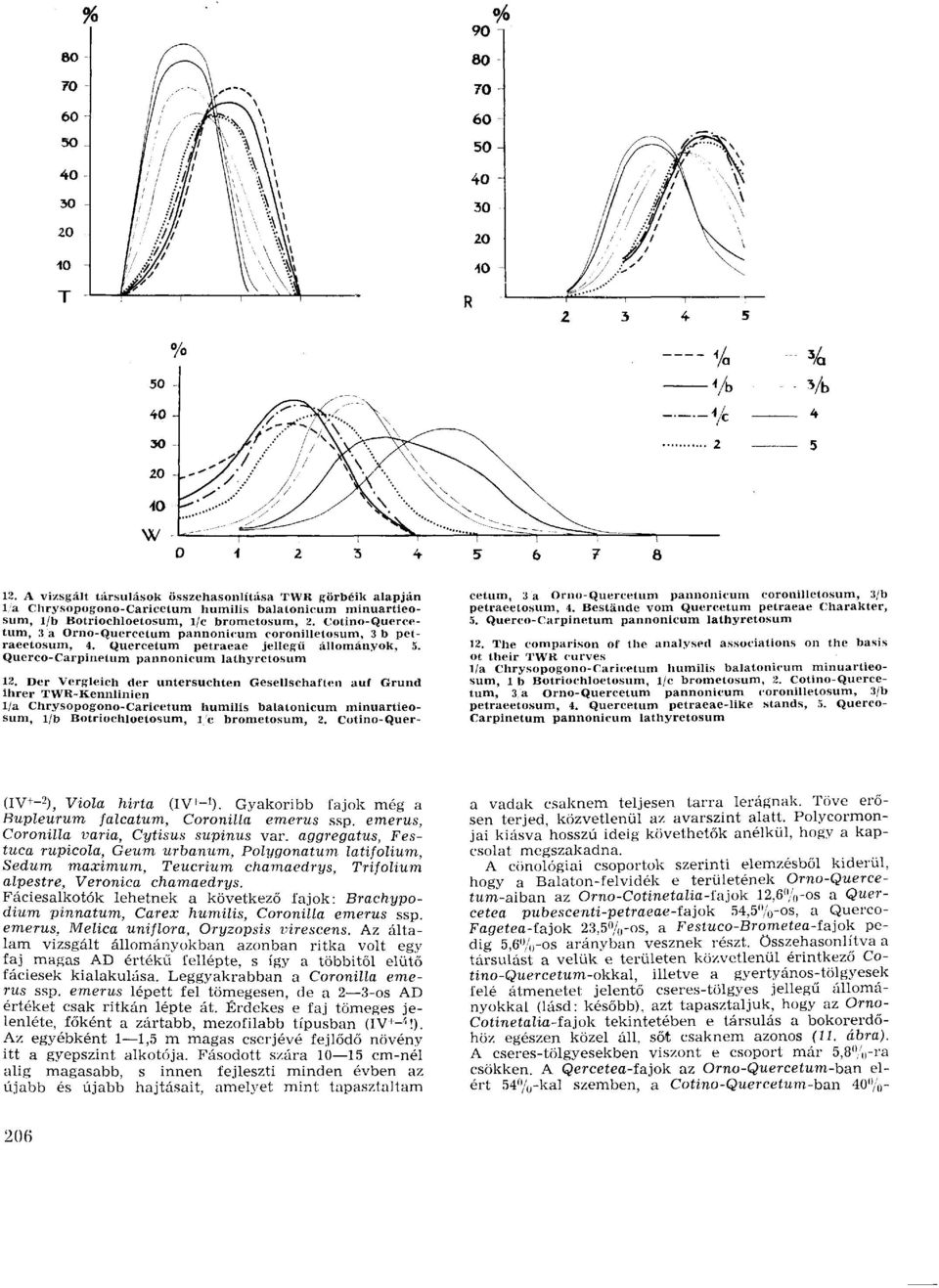 Der Vergleich der untersuchten Gesellschaften auf Grund Ihrer TWR-Kennlinien 1/a Chrysopogono-Caricetum humilis balatonicum minuartieosum, l/b Botriochloetosum, l с brometosum, 2.