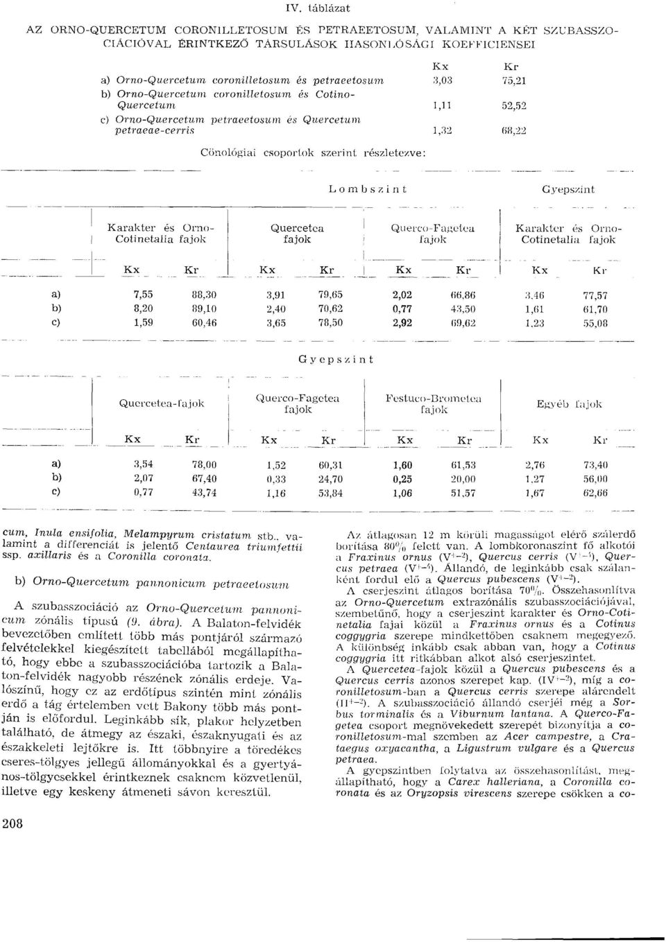 Gyepszint Karakter és Orno- Quercetea Querco-Fagctea Karakter és Orno- Cotinetalia fajok fajok fajok Cotinetalia fajok a) 7,55 88,30 3,91 79,65 2,02 66,86 3.