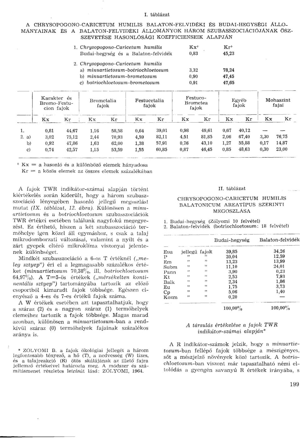 Chrysopogono-Caricetum humilis a) minuartietosum-botriochloetosum b) minuartietosum-brometosum c) botriochloetosum-brometosum + + 0,83 45,23 3,32 78,24 0,90 47,45 0,91 47,65 Karakter és