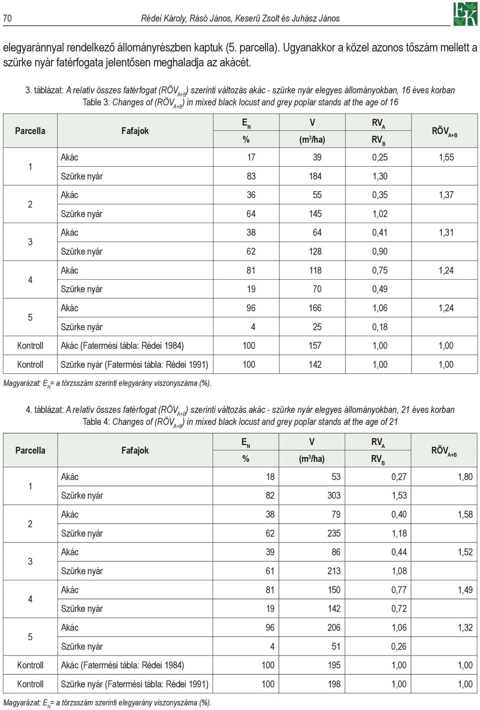 táblázat: A relatív összes fatérfogat (RÖV A+B ) szerinti változás akác - szürke nyár elegyes állományokban, 16 éves korban Table 3: Changes of (RÖV A+B ) in mixed black locust and grey poplar stands