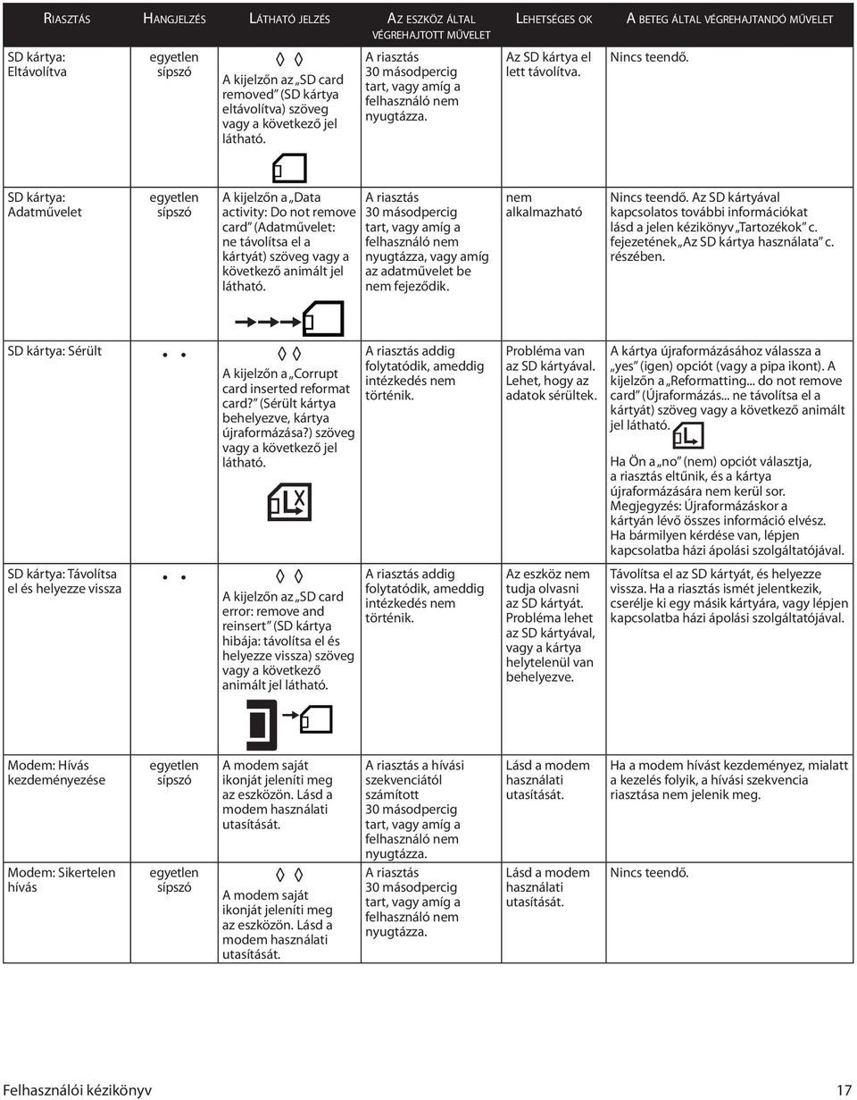 SD kártya: Adatművelet egyetlen sípszó A kijelzőn a Data activity: Do not remove card (Adatművelet: ne távolítsa el a kártyát) szöveg vagy a következő animált jel látható.