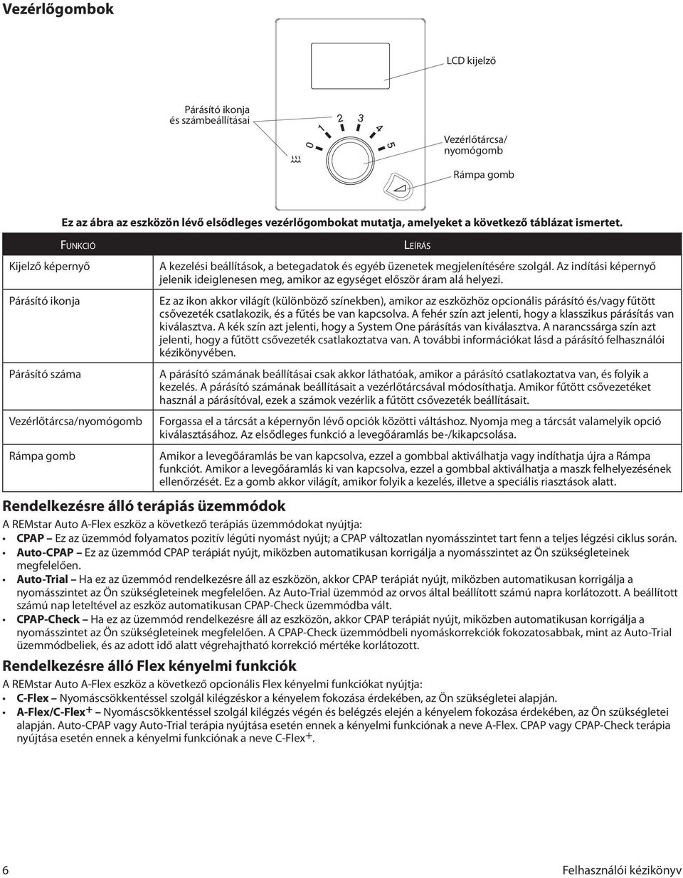 Fu n k c i ó Kijelző képernyő Párásító ikonja Párásító száma Vezérlőtárcsa/nyomógomb Rámpa gomb Rendelkezésre álló terápiás üzemmódok Le í r á s A kezelési beállítások, a betegadatok és egyéb