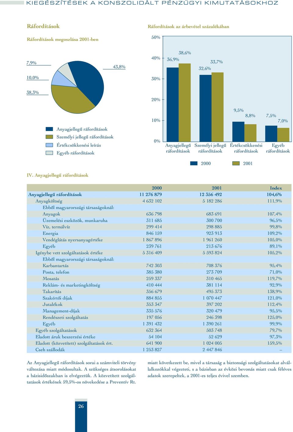 Anyagjellegû ráfordítások Anyagjellegû ráfordítások 11 276 879 12 356 492 104,6% Anyagköltség 4 632 102 5 182 286 111,9% Ebbôl magyarországi társaságoknál: Anyagok 636 798 683 691 107,4% Üzemelési