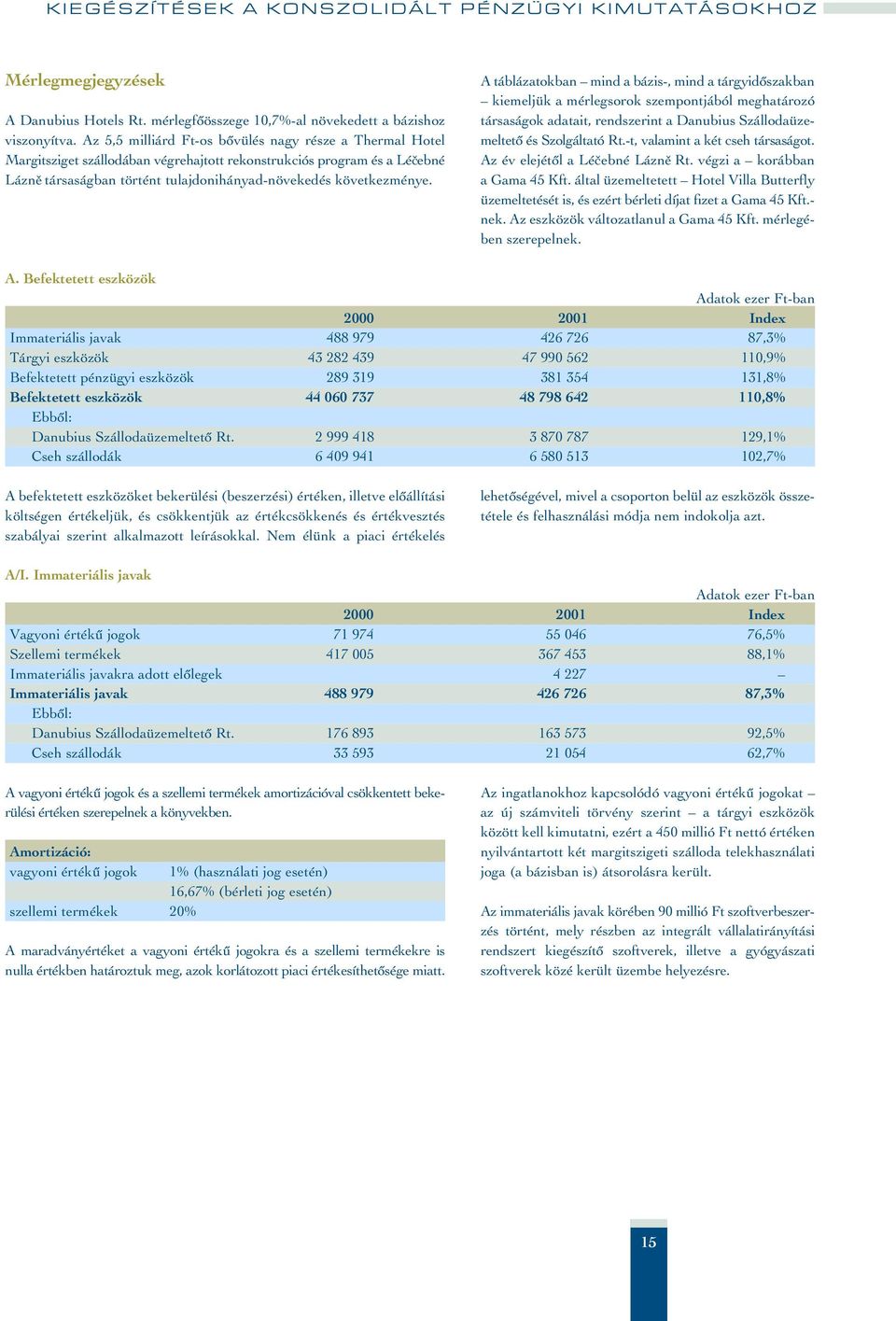 A táblázatokban mind a bázis-, mind a tárgyidôszakban kiemeljük a mérlegsorok szempontjából meghatározó társaságok adatait, rendszerint a Danubius Szállodaüzemeltetô és Szolgáltató Rt.