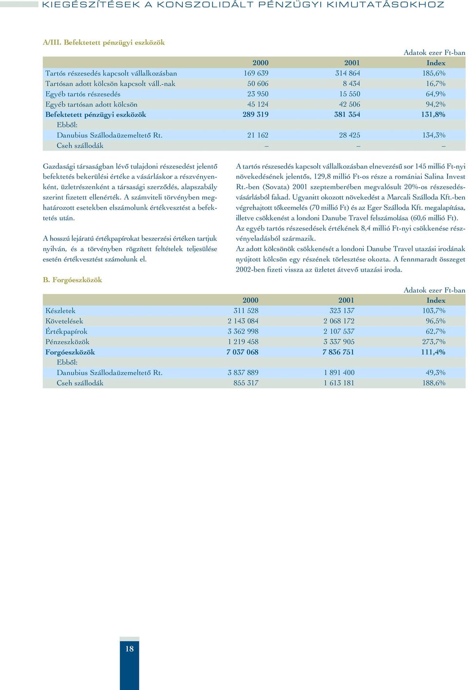 Rt. 21 162 28 425 134,3% Cseh szállodák Gazdasági társaságban lévô tulajdoni részesedést jelentô befektetés bekerülési értéke a vásárláskor a részvényenként, üzletrészenként a társasági szerzôdés,