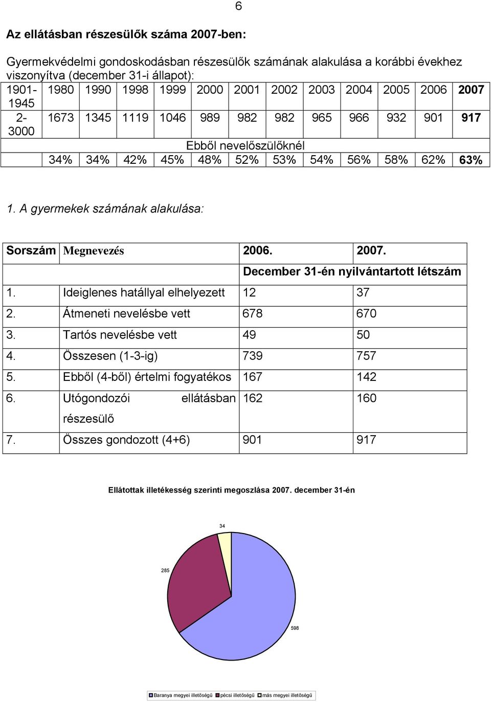 A gyermekek számának alakulása: Sorszám Megnevezés 2006. 2007. December 31-én nyilvántartott létszám 1. Ideiglenes hatállyal elhelyezett 12 37 2. Átmeneti nevelésbe vett 678 670 3.