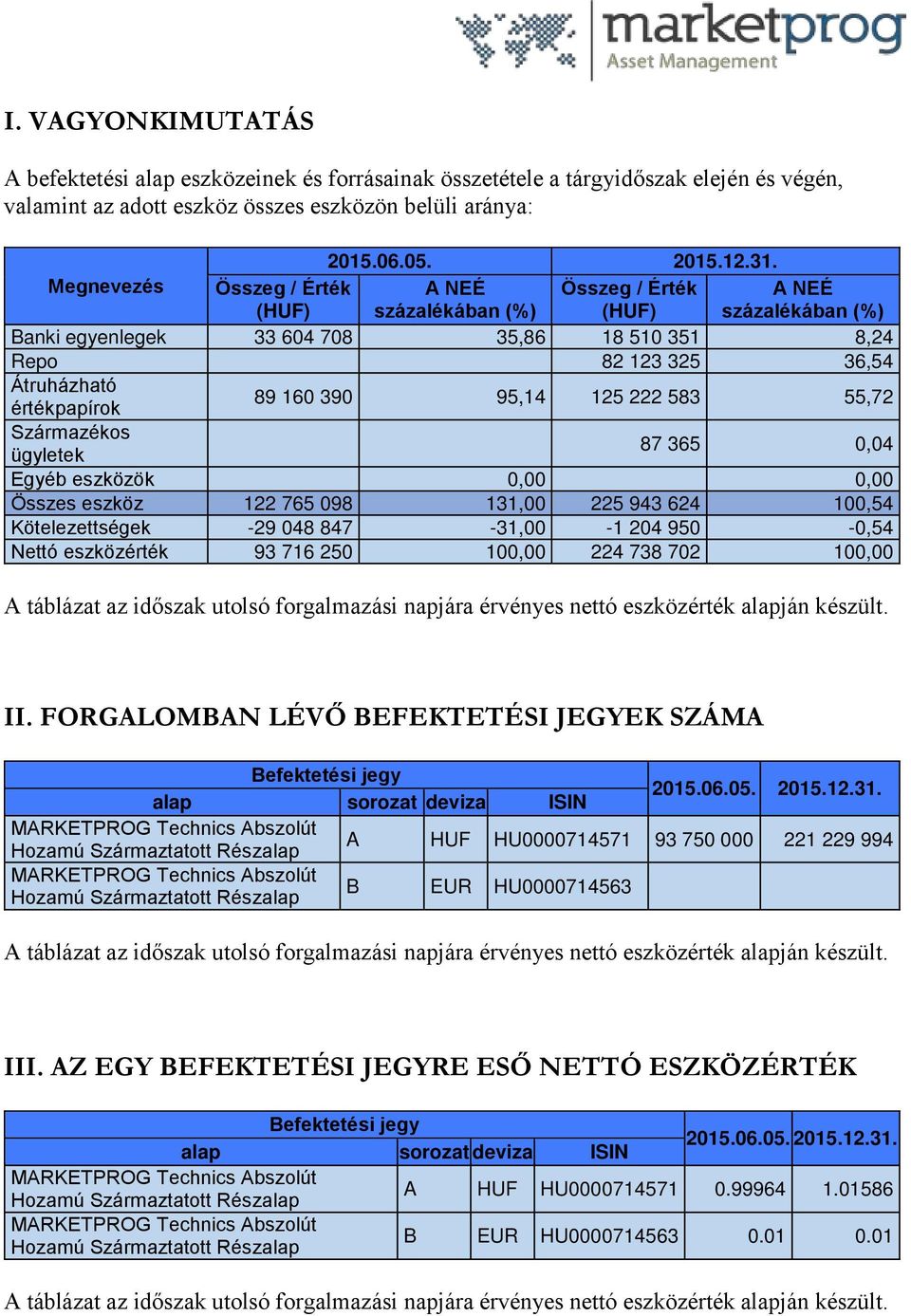 160 390 95,14 125 222 583 55,72 Származékos ügyletek 87 365 0,04 Egyéb eszközök 0,00 0,00 Összes eszköz 122 765 098 131,00 225 943 624 100,54 Kötelezettségek -29 048 847-31,00-1 204 950-0,54 Nettó