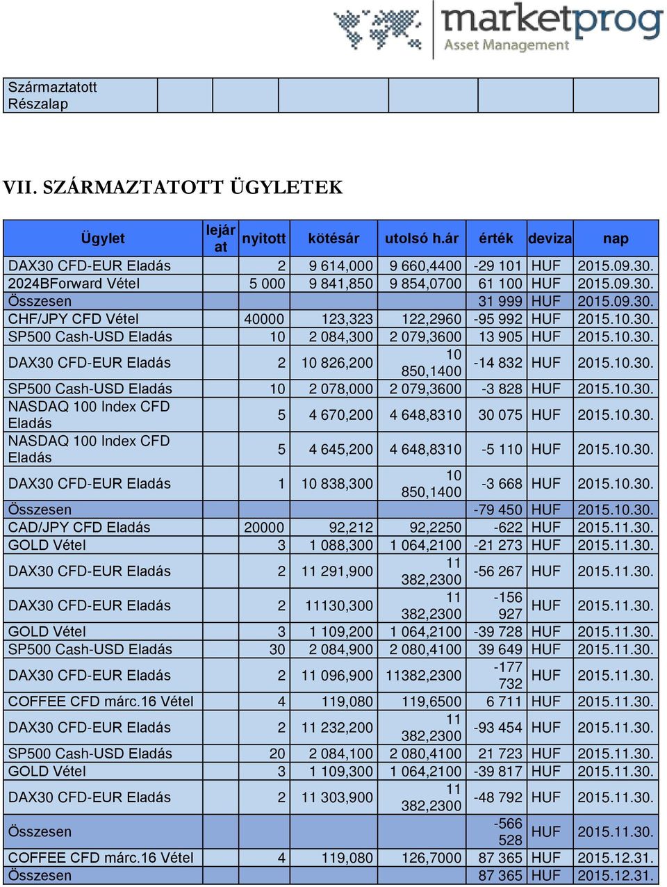 10.30. SP500 Cash-USD Eladás 10 2 078,000 2 079,3600-3 828 HUF 2015.10.30. NASDAQ 100 Index CFD Eladás 5 4 670,200 4 648,8310 30 075 HUF 2015.10.30. NASDAQ 100 Index CFD Eladás 5 4 645,200 4 648,8310-5 110 HUF 2015.
