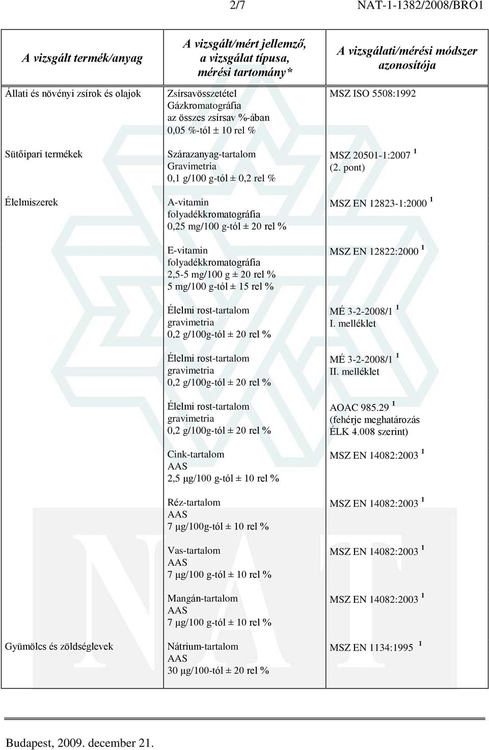 g/100g-tól ± 20 rel % Élelmi rost-tartalom gravimetria 0,2 g/100g-tól ± 20 rel % Élelmi rost-tartalom gravimetria 0,2 g/100g-tól ± 20 rel % Cink-tartalom 2,5 ìg/100 g-tól ± 10 rel % Réz-tartalom 7