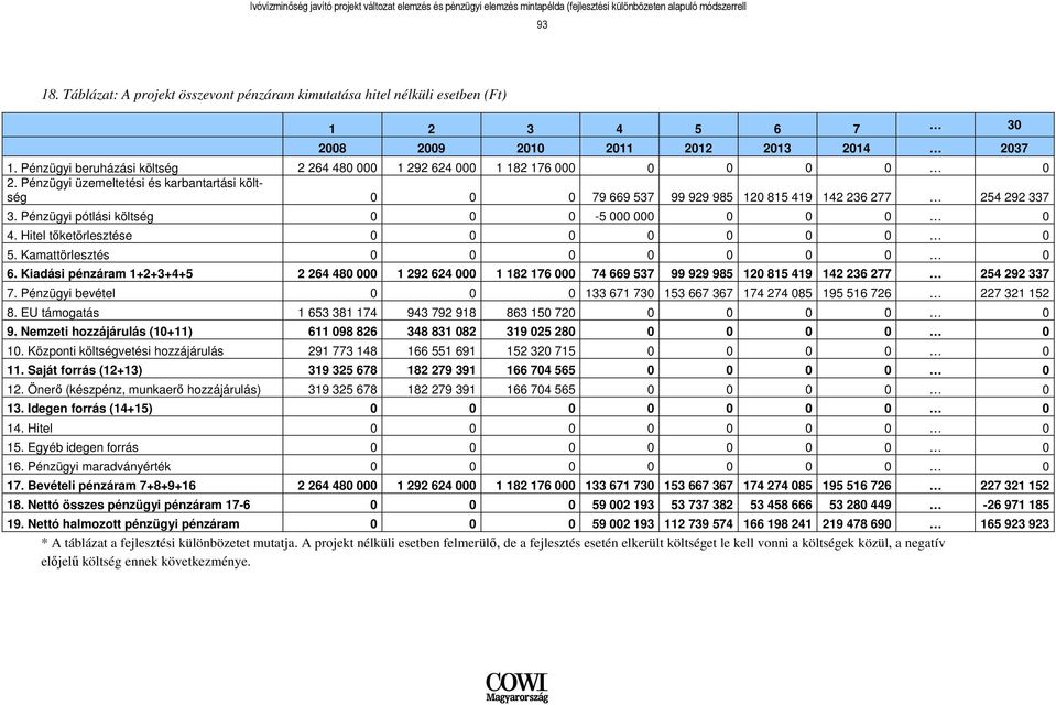 Pénzügyi pótlási költség 0 0 0-5 000 000 0 0 0 0 4. Hitel tıketörlesztése 0 0 0 0 0 0 0 0 5. Kamattörlesztés 0 0 0 0 0 0 0 0 6.