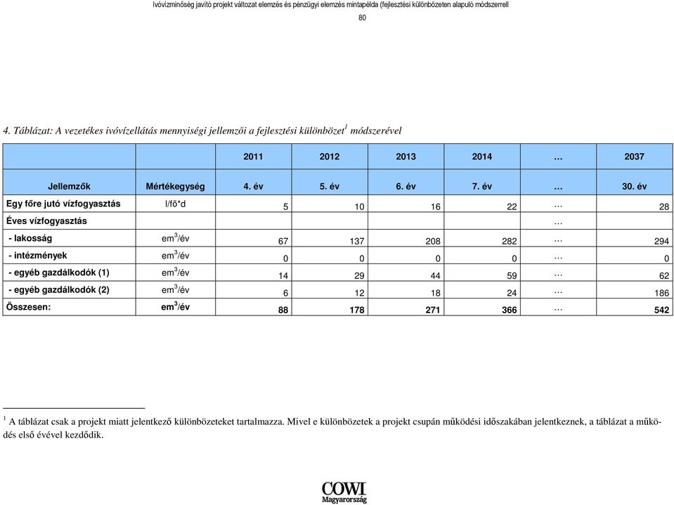 év Egy fıre jutó vízfogyasztás l/fı*d 5 10 16 22 28 Éves vízfogyasztás - lakosság em 3 /év 67 137 208 282 294 - intézmények em 3 /év 0 0 0 0 0 - egyéb